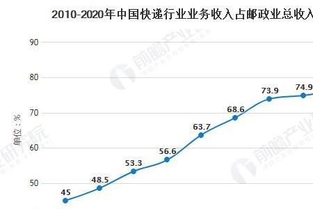 快递行业的上游是什么行业