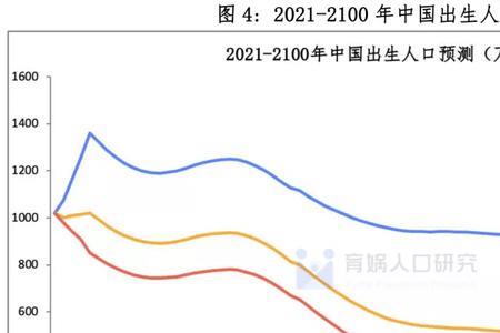 2022河南省出生人口预测