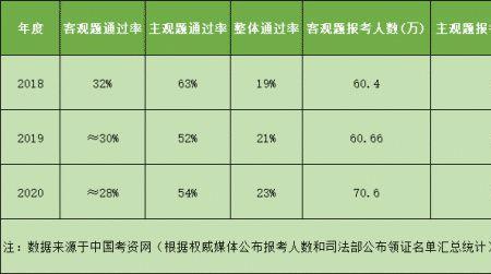 律师资格证含金量2022还高吗