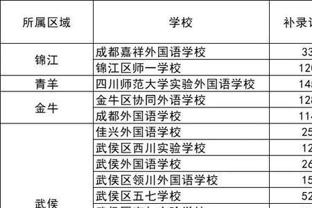 成都七中每年招收多少个学生