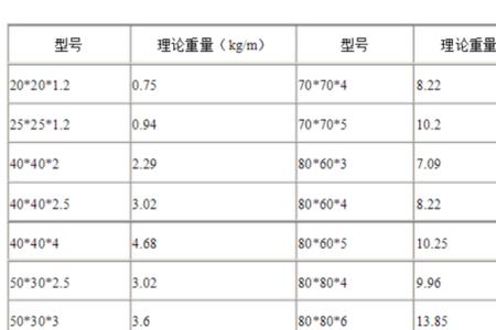 方管承重负荷怎么计算