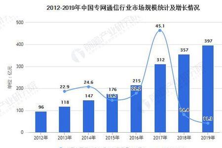 专网通信公司排名