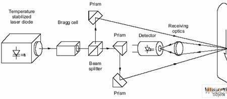激光测高传感器原理