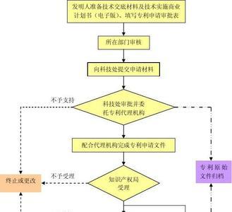 专利挖掘的流程为哪四步