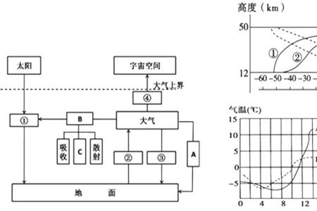 大气层温度变化曲线图