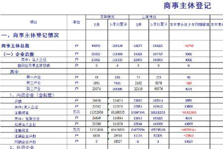 统计报表是全面还是非全面