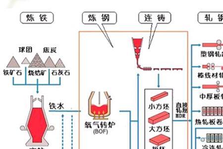 轧钢厂与钢铁厂区别