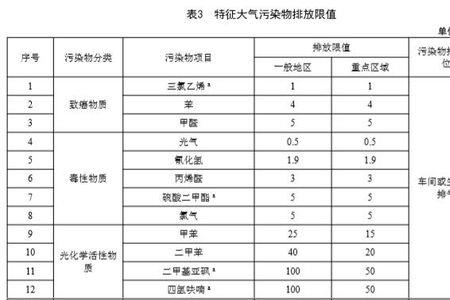 住宅燃气废气排放标准