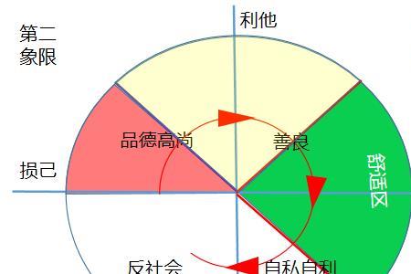 人性大发展的七个阶段