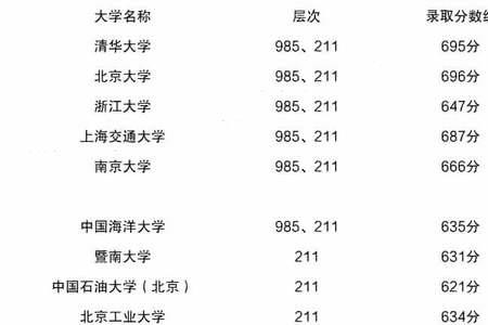 2022年211大学一本录取时间