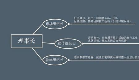 什么是组织策划能力