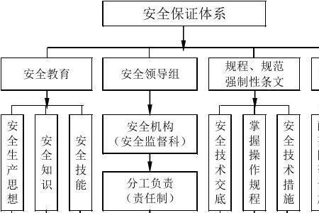 安全管理的种类和预防措施