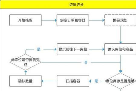 拣货和验货的区别