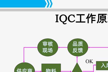 iqc要培训哪些