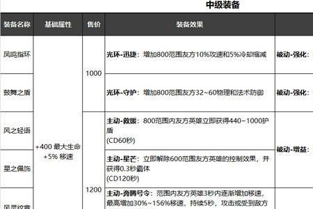 辅助装备属性好还是三攻好