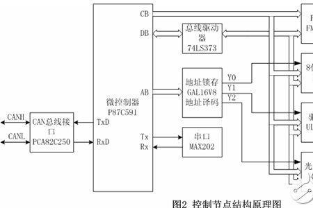 西门子PLC中如何实现CAN总线通信