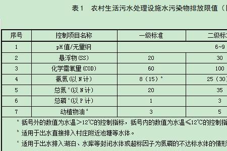 污水的三级排放标准有没有氨氮