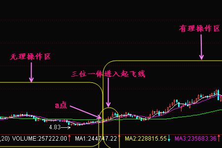 均线上移股价低位什么意思