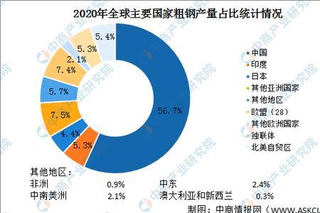 产量所占比例是什么