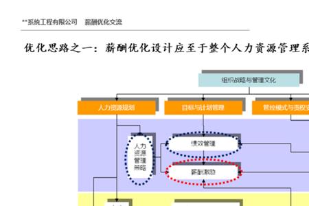 薪酬结构优化是什么意思