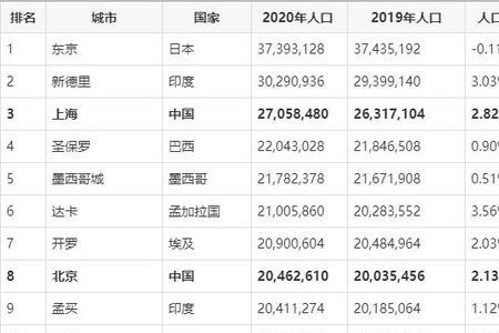 250万人口城市排名