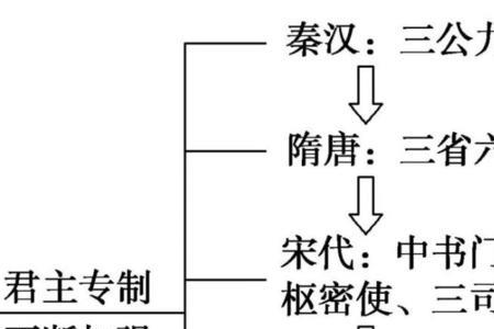 侍中尚书长史参军的读音