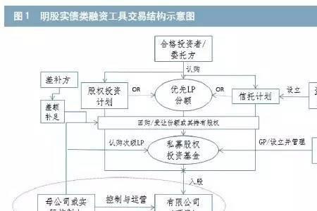 明股实债和同股同权