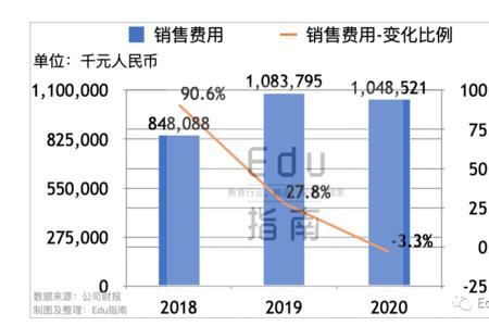 营业额在500亿净收入大概多少