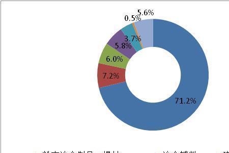 高品质商品发展趋势