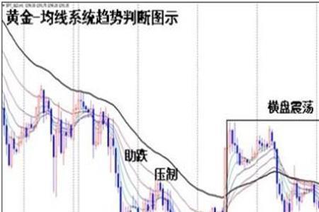 均线滞后是什么意思