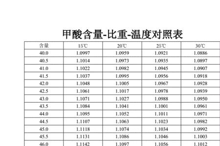 甲酸多少度挥发最快