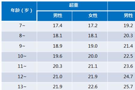 54岁男人标准bmi多少