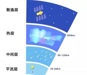 平流层雾的高度是多少