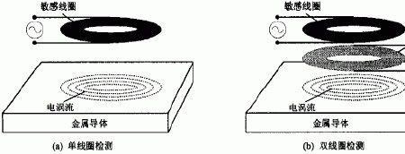涡流与频率的关系
