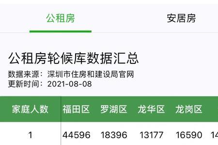 深圳安居房怎样查入围名单