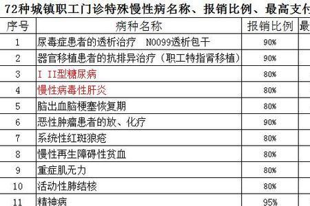 北京城市低保户看门诊报销多少