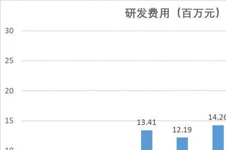 营业费用占总开支比例