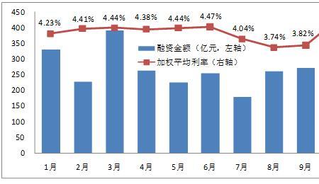 融资成本率是多少