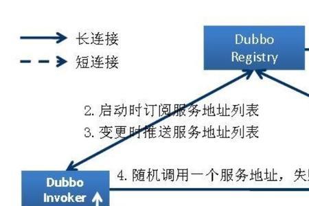 dubbo工作流程