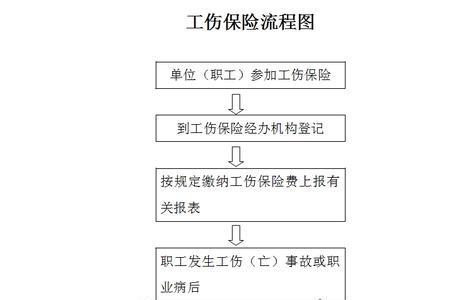 工伤保险补缴流程