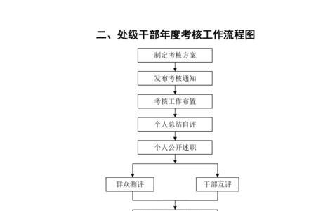 干部管理的方法和思路