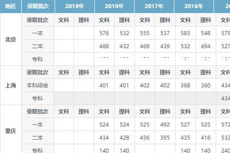 2022年河北高考一本分数线是多少