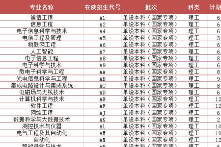 陕西考生理科494能上西安邮电