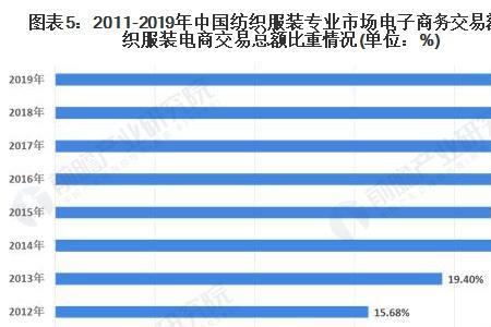 中国服装行业从业人口