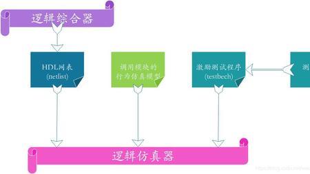 fpga原型验证做什么