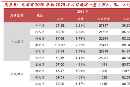 天津哪个区流动人口最多