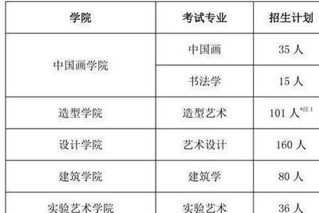 河北美院校考可以报两个专业吗