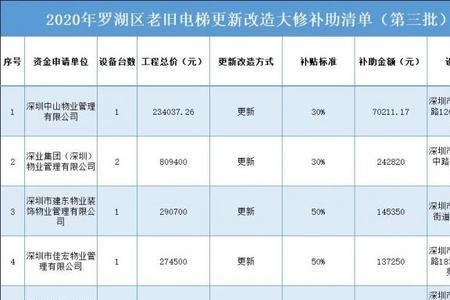 电梯安装补贴哪里申请