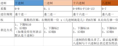 10进制的系数