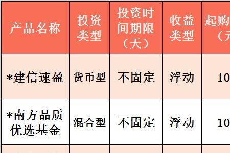 建行固定期限理财产品